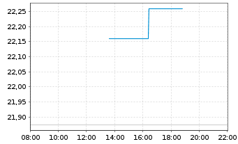 Chart First Tr.SMID Ri.Div.Ach.ETF USD - Intraday