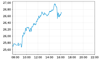 Chart WisdomTree-Eur.Defence ETF Hdgd EUR Acc. - Intraday