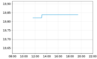 Chart Amern Cent.Av.Gl Sm.Cap Vl.ETF USD - Intraday