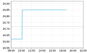 Chart FT ICAV-Fr.Fut.of Hlth+Well.UE - Intraday