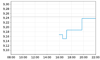 Chart Amu.Prime All Country Wld USD ETF - Intraday