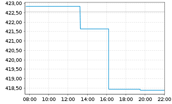 Chart Amu-Russell 1000 Gr.ETF Bear.Shs USD - Intraday