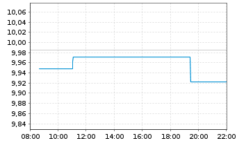 Chart WisdomTree Strategic Metals Reg.Shs EUR Acc - Intraday