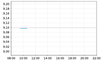 Chart BNPP E.FTSE EPRA Na.G.D.Gr.CTB ETF EUR - Intraday