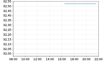 Chart Waystone ETF ltsd.Priv.Eq.ETF - Intraday