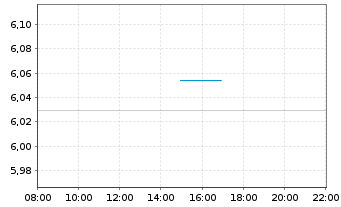 Chart Inv.Mkts2-S&P W.Ener.ESG U.ETF - Intraday