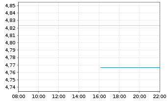 Chart iShsII-Core UK Gilts UCITS ETF Hgd EUR Dis. - Intraday