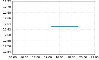 Chart SPDR MSCI World UCITS ETF - Intraday