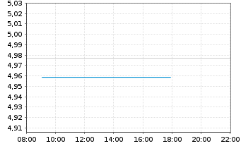 Chart iShs iB.De.30 T.DL.U.E - Intraday