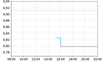 Chart iShs 3-iShs S&P 500 ESG ETF - Intraday