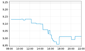 Chart SPDR MSCI ACWI IMI UCITS ETF - Intraday