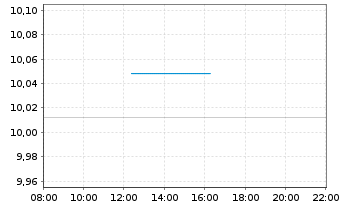 Chart SSGA S.EOI-S.S&P De.Qu.Ar.ETF - Intraday