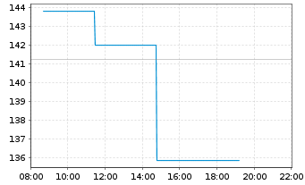 Chart TE Connectivity PLC - Intraday