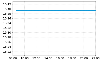 Chart Glbl X ETFs-DEFENCE TECH ETF Acc. - Intraday