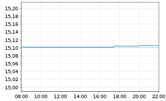 Chart iShares III-iShs EO Cash U.ETF Acc. - Intraday