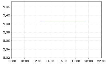 Chart Vanguard Fds-V ESG USD C.B ETF Acc. - Intraday