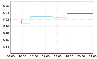 Chart I.M.II-Inv.Art.Int.Ena.ETF Acc - Intraday