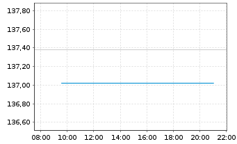 Chart Am.ETF-M.N.A.ESG CL.N.Z.AM.CTB - Intraday