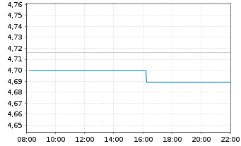 Chart IM2-MSCI Wld Equal Weight ETF USD - Intraday