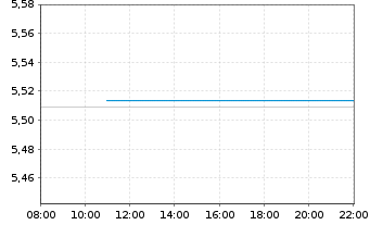 Chart Vanguard Fds-V ESG EUR C.B ETF Acc. - Intraday