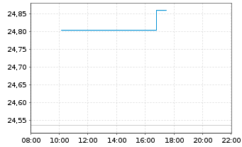 Chart JPM.ETFs(I)US Eq.Pr.I.A.ETF - Intraday