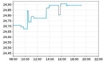 Chart JPM.ETFs(I)NAS.Eq.Pr.I.A.ETF - Intraday