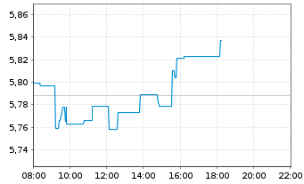 Chart iShsV-iShs US Aer.&Def.U.ETF - Intraday