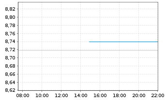 Chart Amu-MSCI Wld SMALL CAP SCR.CTB Acc. - Intraday