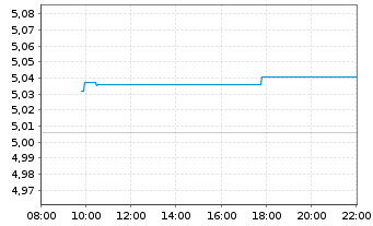 Chart iShs VII-S&P 500 Top 20 ETF - Intraday