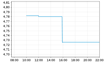 Chart iShs III-iShs AI Infrastr.ETF SD Acc - Intraday