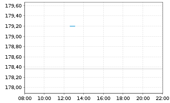 Chart UBS(Irl)ETF-M.U.SC E.L.U.ETF USD - Intraday