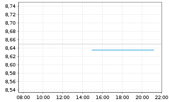 Chart Am.ETF IC.A.MSCI ex US M.C.ETF Acc. - Intraday