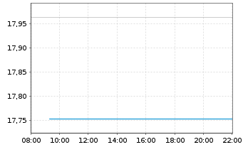 Chart KS ICAV-KS MSCI CN CL.TEC USD - Intraday