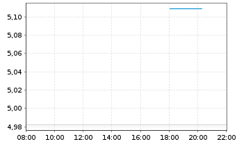 Chart iShsV-S&P U.S. Banks UCITS ETF USD - Intraday