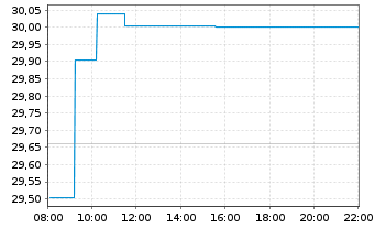 Chart iShsII-MSCI AC FE exJ.SC U.ETF - Intraday