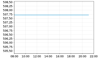 Chart InvescoMI S&P US Utili ETF - Intraday