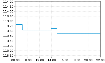 Chart iShs VII-EGBd1-3yr U.ETF EOAcc - Intraday