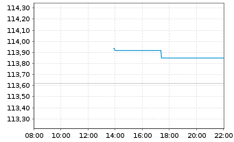 Chart iShs VII-$TBd1-3yr U.ETF DLAcc - Intraday