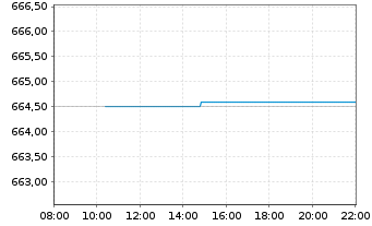 Chart InvescoMI S&P US HealthC ETF - Intraday