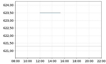 Chart InvescoMI S&P US Indus ETF - Intraday