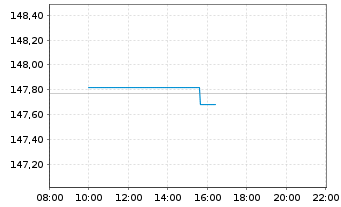 Chart iShsV-Spain Govt Bd UCITS ETF - Intraday