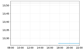 Chart iShares Physical Metals PLC OPEN END ZT 11 - Intraday