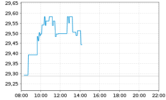 Chart iShares Physical Metals PLC - Intraday