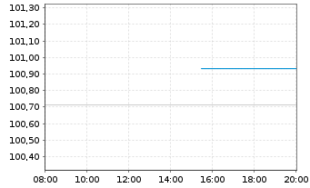 Chart Irland EO-Treasury Bonds 2009(25) - Intraday