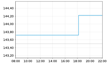 Chart iShsVII-MSCI Kor.U.ETF USD Acc - Intraday