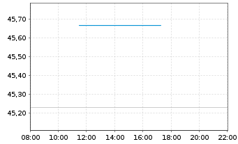 Chart SPDR Bloom.15+Y.Gilt UETF - Intraday