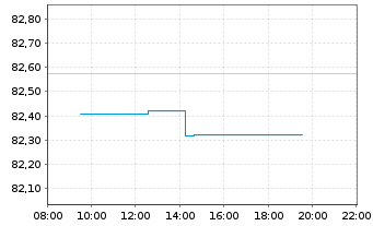 Chart UBS(Irl)ETF - S&P 500 U.ETF - Intraday