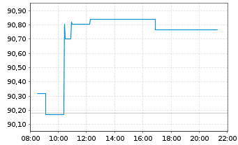 Chart PFI ETFs-S.-T.HY C.B.I.U.ETF - Intraday