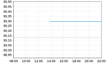 Chart First T.G.F.-Euroz.A.DEX U.ETF - Intraday