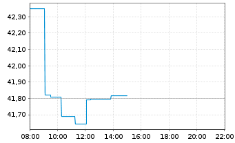Chart SPDR S&P P.As.Div.Aristocr.ETF - Intraday